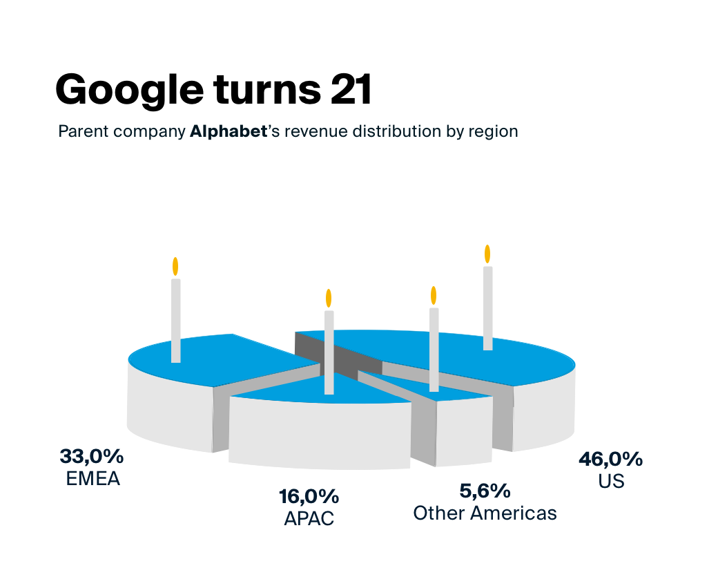 Investing in Alphabet