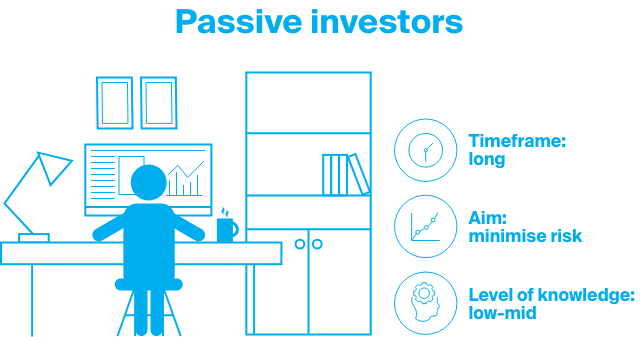 passive investors aim to minimize risk over a long period of time.