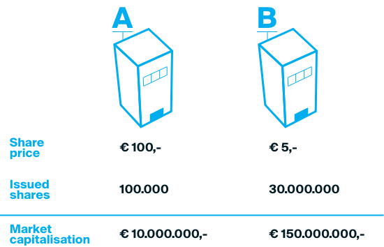 Market capitalization is determined by the share price multiplied with the amount of issued shares.