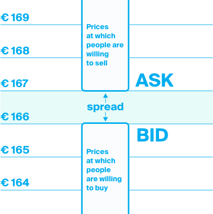 Bid is the best offer, ask is de lowest requested price. The amount in between is called the spread.