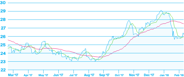 Graph moving up and down over time.