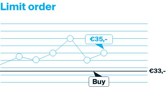 Explanation of a limit order that will be executed when the price drops from 35 to 33 Euro.