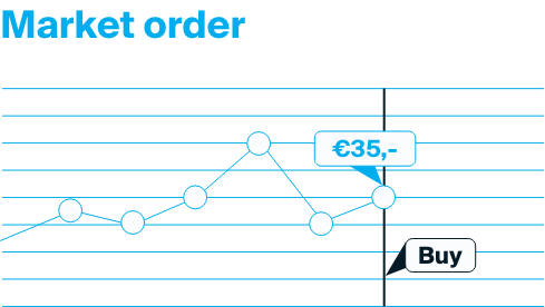 Explanation of a market order where the order is executed for the best price available.