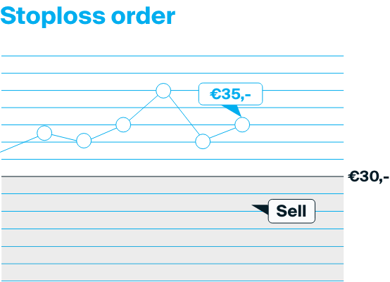 Explanation of a stoploss order where the product is sold once it’s below a certain price.