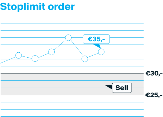 Explanation of a stoplimit order where the product is sold when it is below a certain price, but still within the minimum limit set.