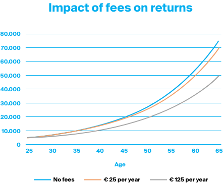 The impact of trading fees on the returns of an investor.