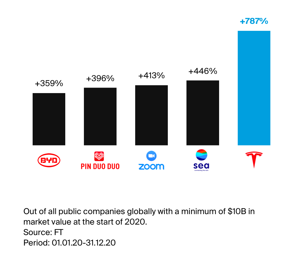 Tesla gained the most in 2020, followed by Sea, Zoom, Pinduoduo and BYD.