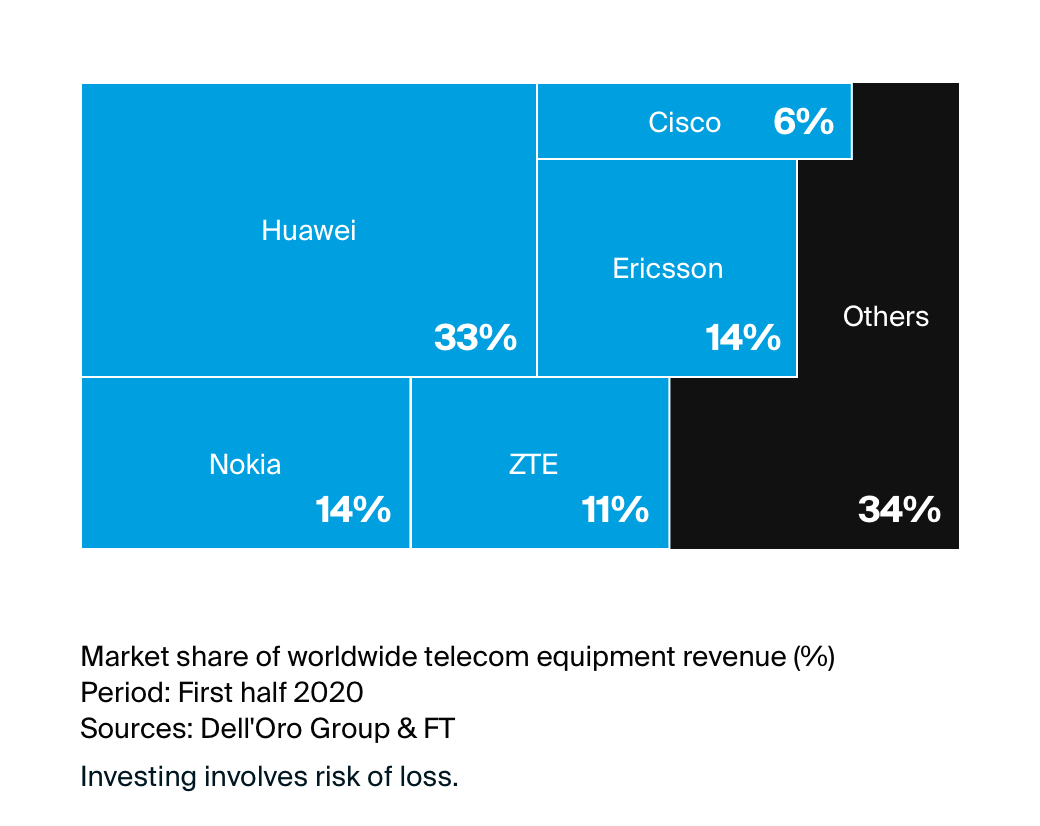 The majority of 5G telecom equipment revenue worldwide came from Chinese and Scandinavian companies.