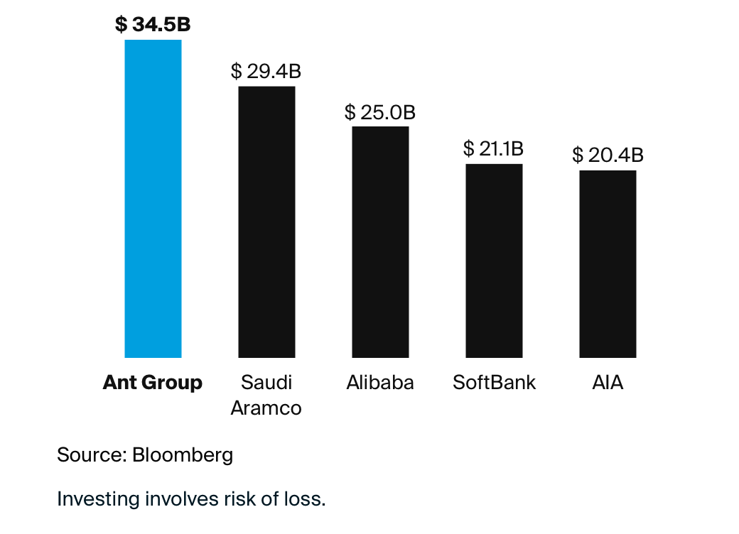 If all goes as planned, Ant Group will surpass Saudi Aramco in being the world's biggest IPO. 