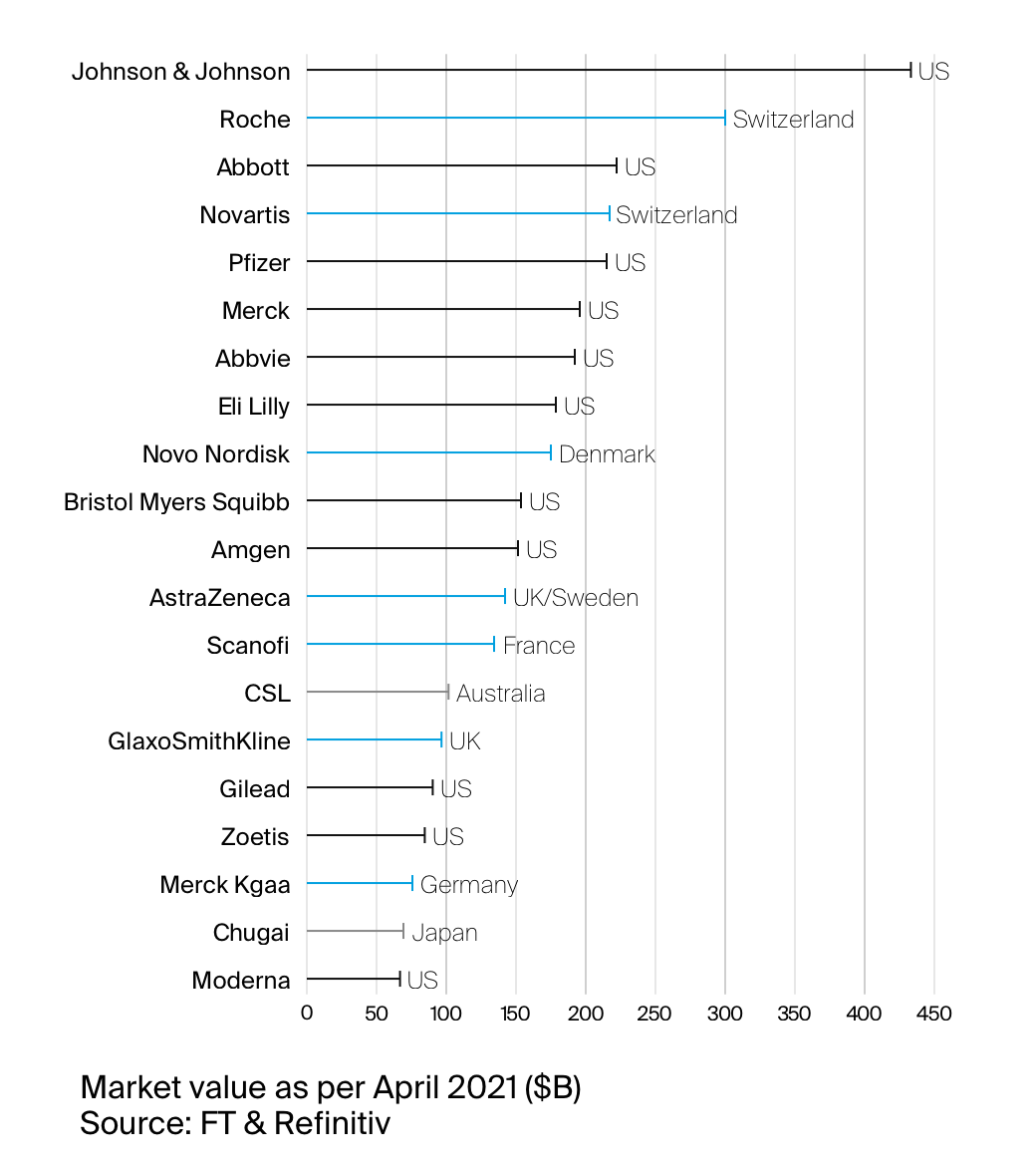 The majority of the world’s most valuable life science/pharmaceutical companies are either US or European companies.