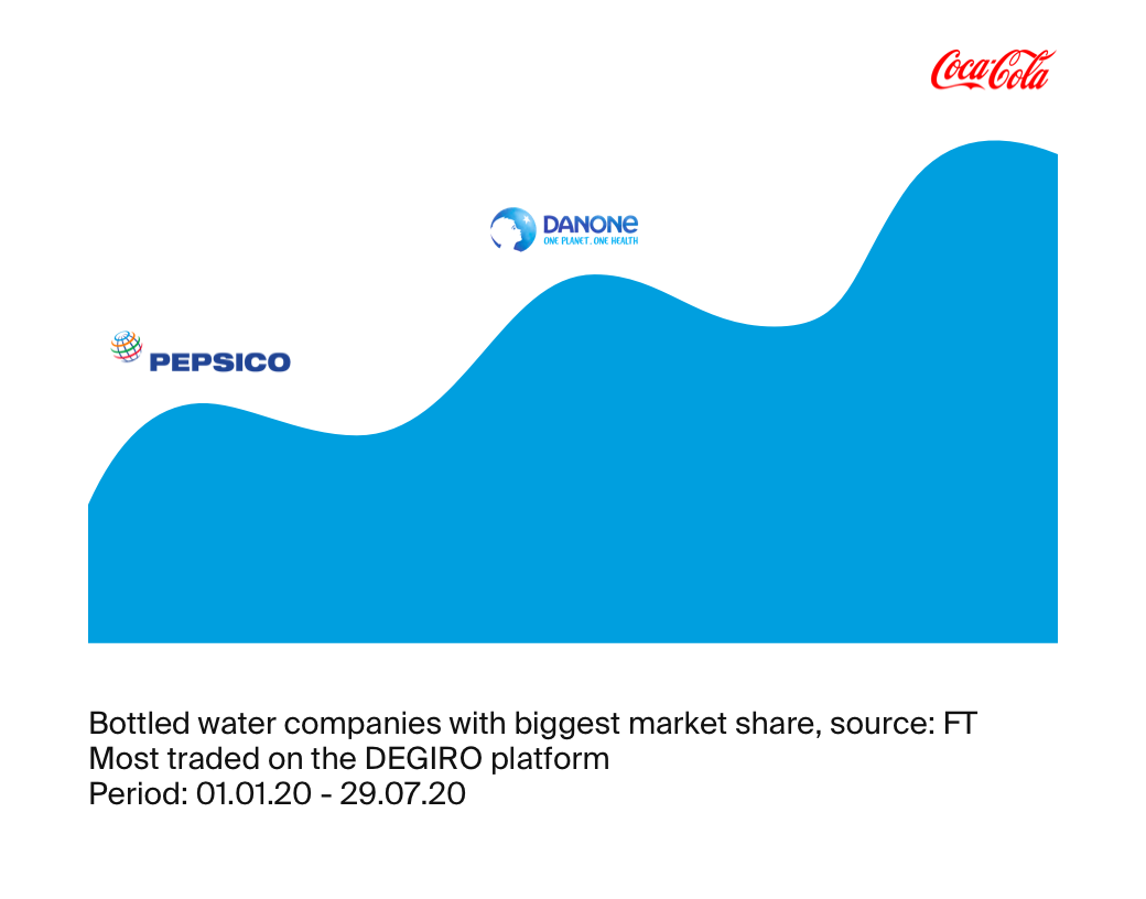 Out of the companies with the biggest market share in bottled water, Coca-Cola was traded the most via ESKIMO. 