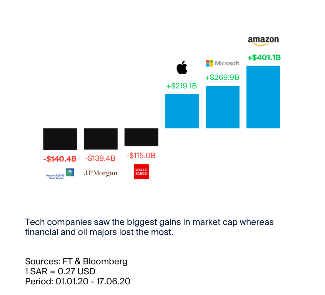 Amazon was the biggest winner and Saudi Aramco was the biggest loser in just over the first half of 2020