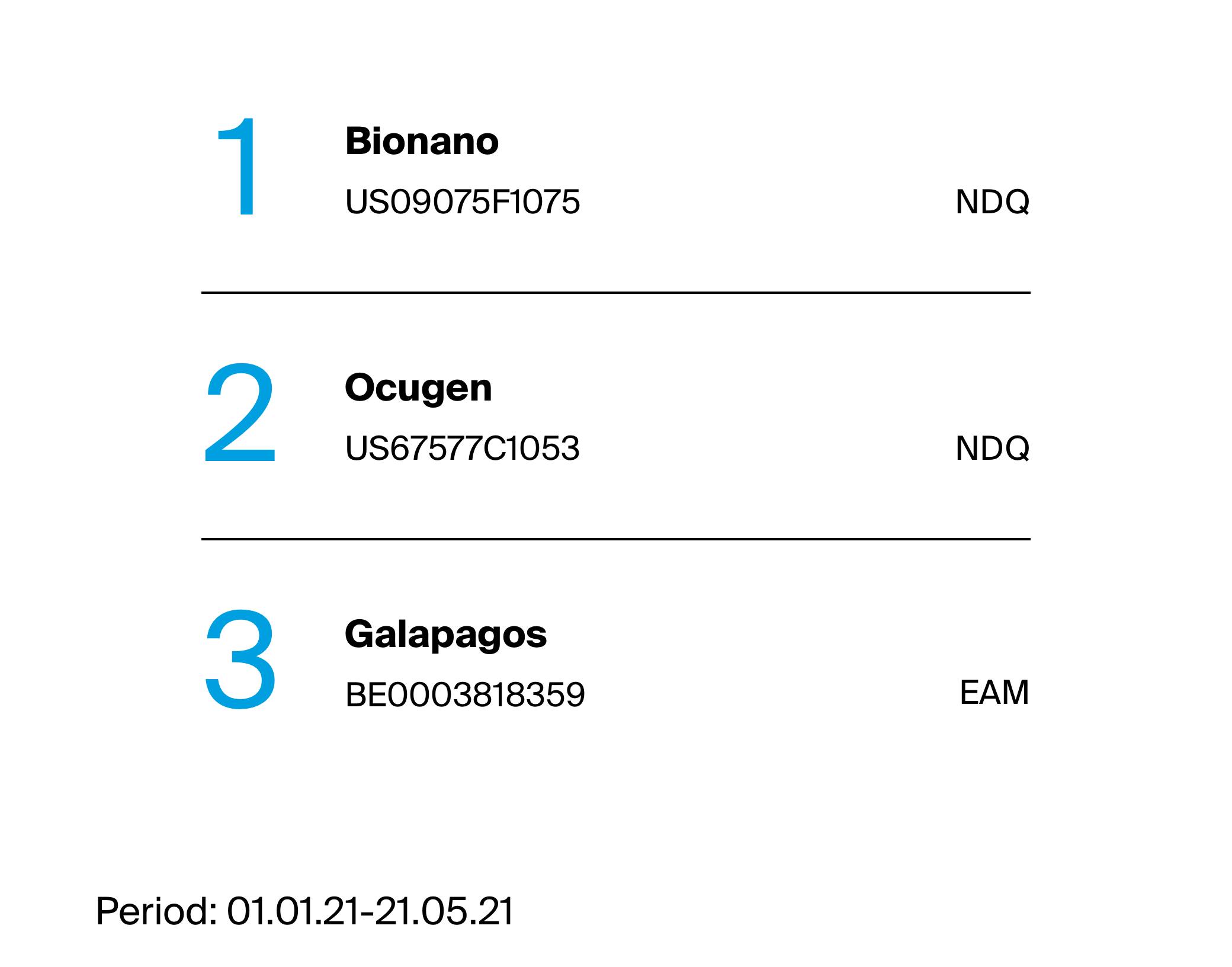 The most traded healthcare stocks through the ESKIMO platform are Bionano Genomics, Ocugen and Galapagos.