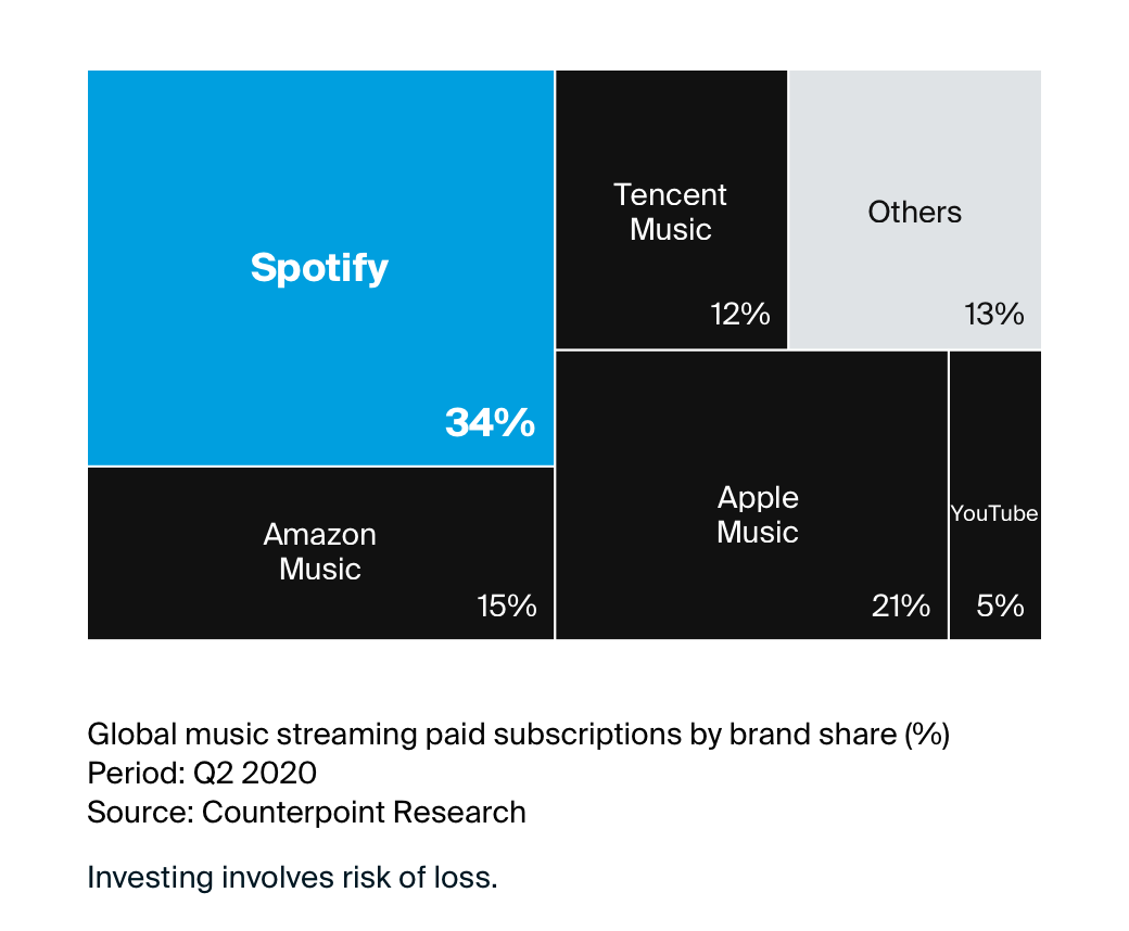 oSpotify is the biggest music streaming platform in terms of paid subscriptions