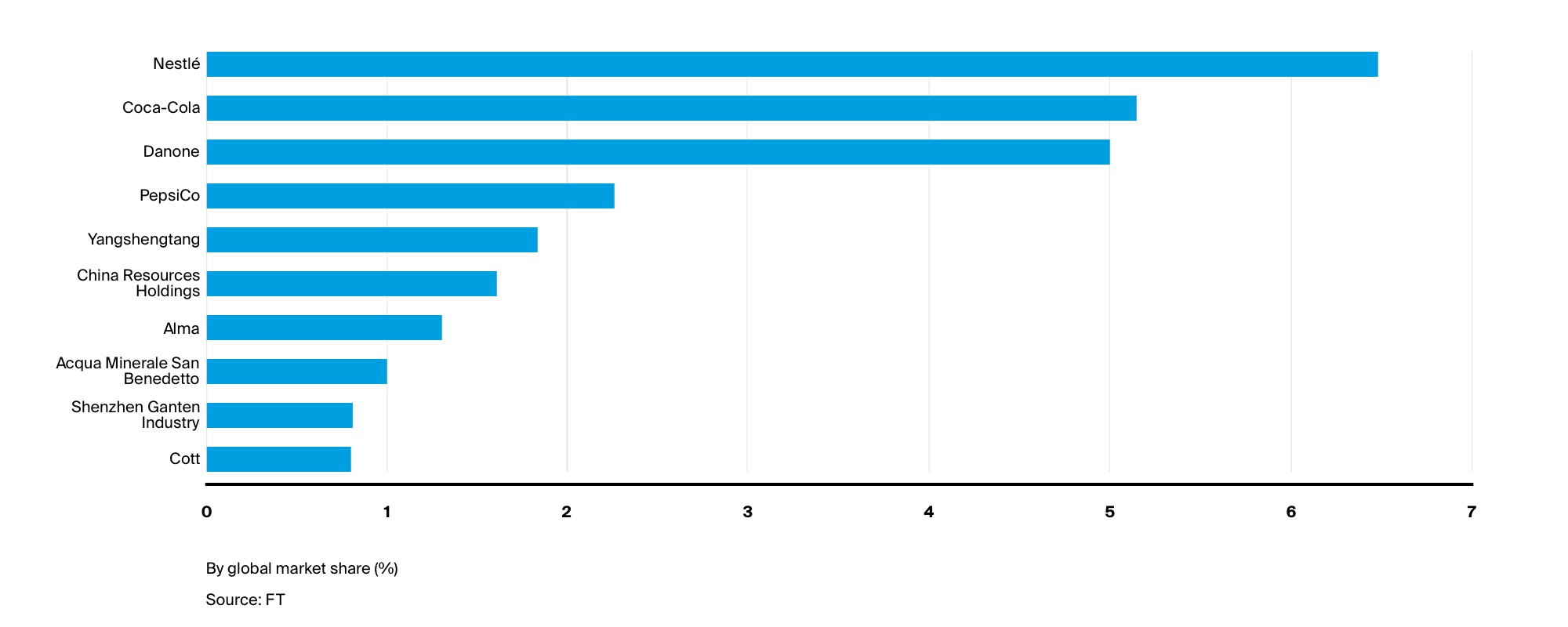 Nestle has the biggest market share in the bottled water market. 