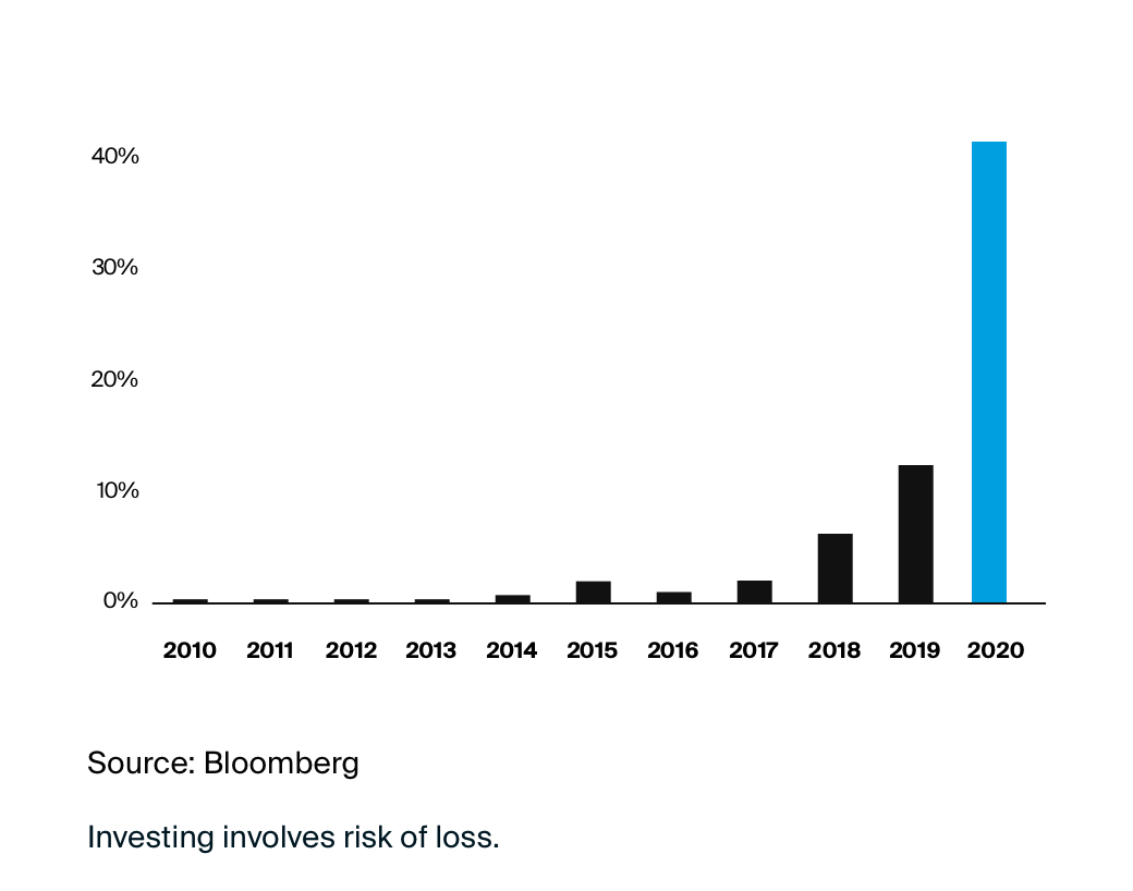 SPACs have grown in popularity and accounted for around 40% of this year's IPO volume. 