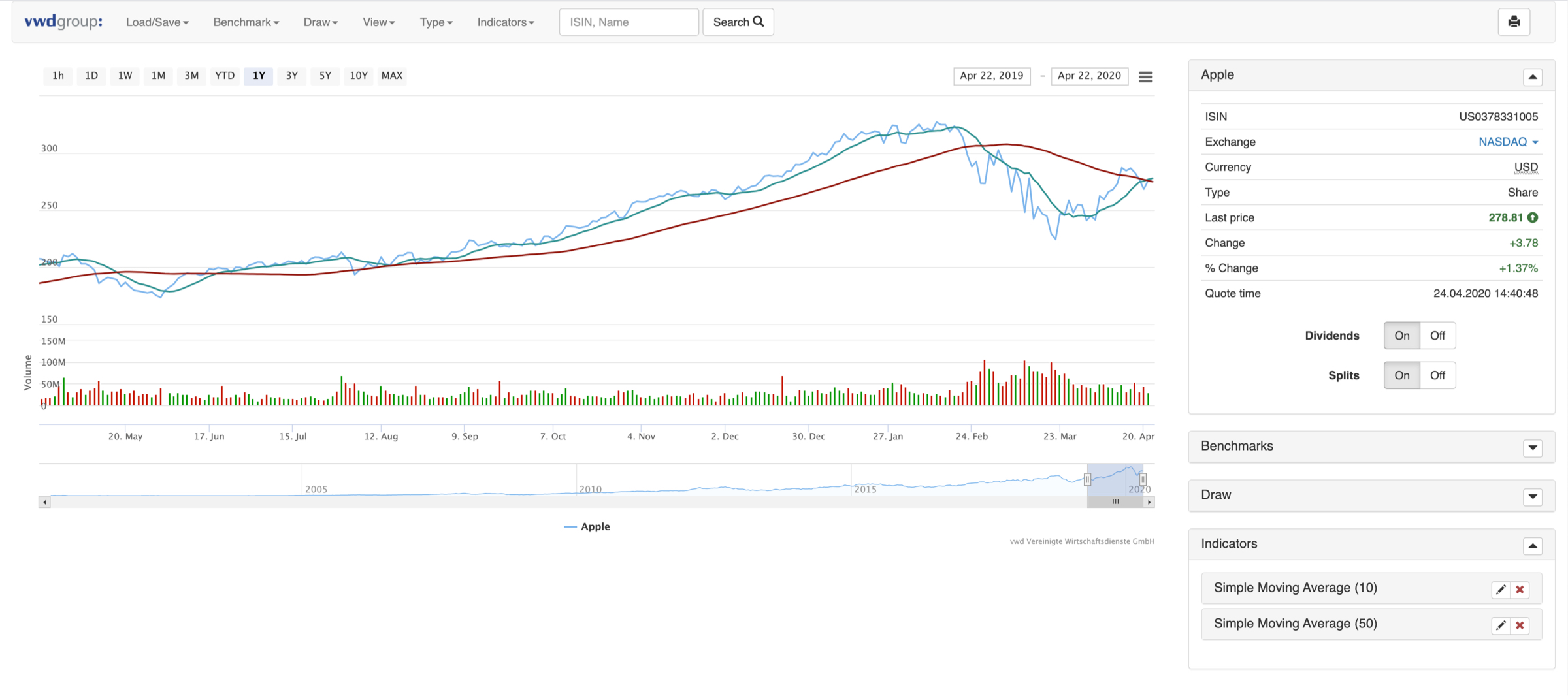 moving average chart example