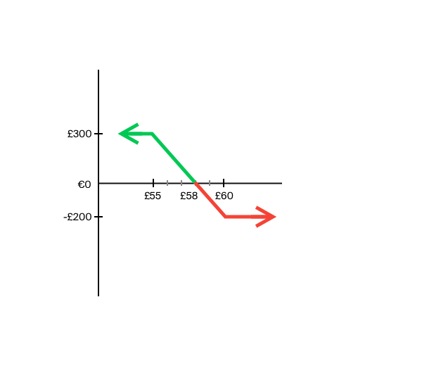 Graph example of bear put spread option strategy