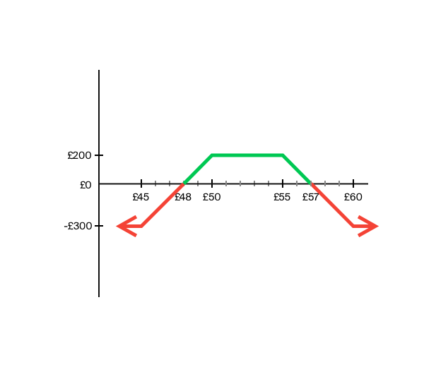 Graph example of iron condor spread option strategy